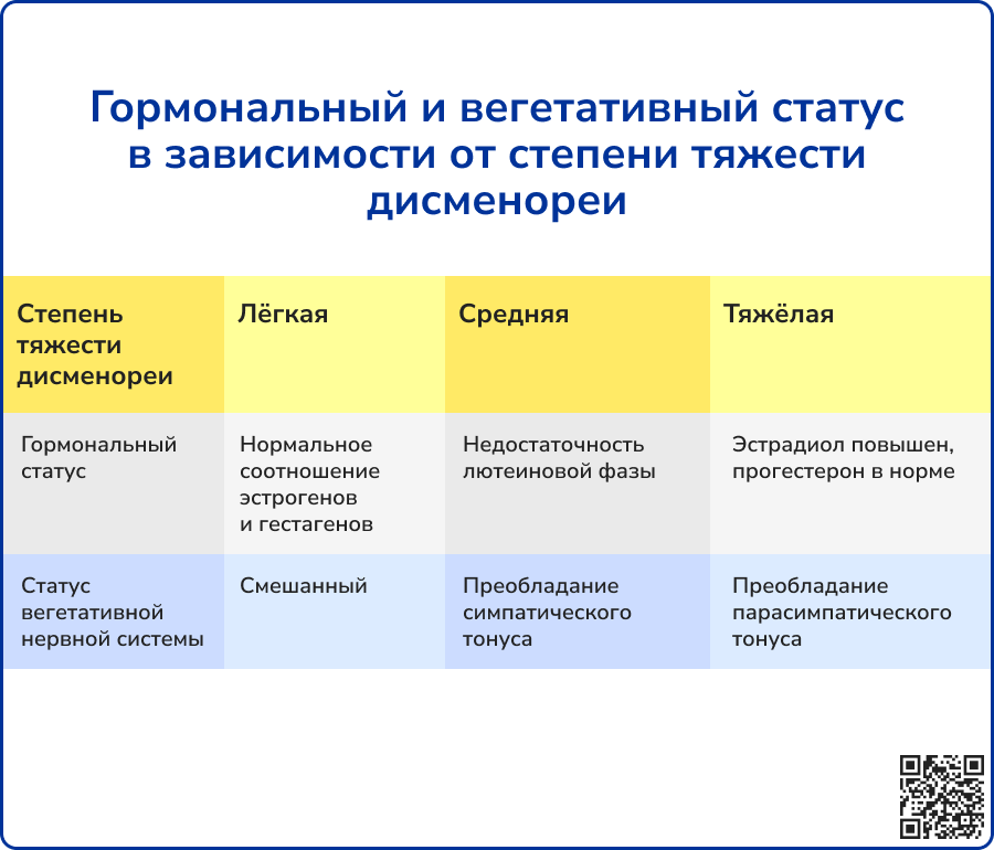 Гормональный и вегетативный статус в зависимости от степени тяжести дисменореи